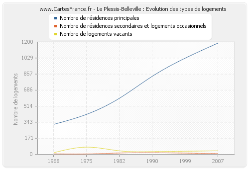 Le Plessis-Belleville : Evolution des types de logements